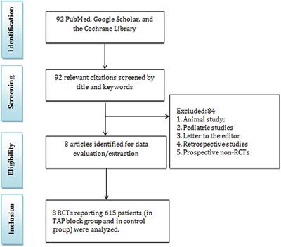 Transversus Abdominis Plane Block in Colorectal Surgery: A Meta-Analysis